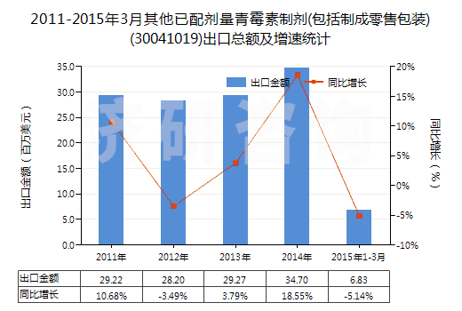 2011-2015年3月其他已配劑量青霉素制劑(包括制成零售包裝)(30041019)出口總額及增速統(tǒng)計